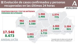 Evolución de los casos confirmados de #COVIDー19 y personas recuperadas en las ...