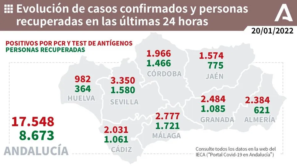Evolución de los casos confirmados de #COVIDー19 y personas recuperadas en las ...